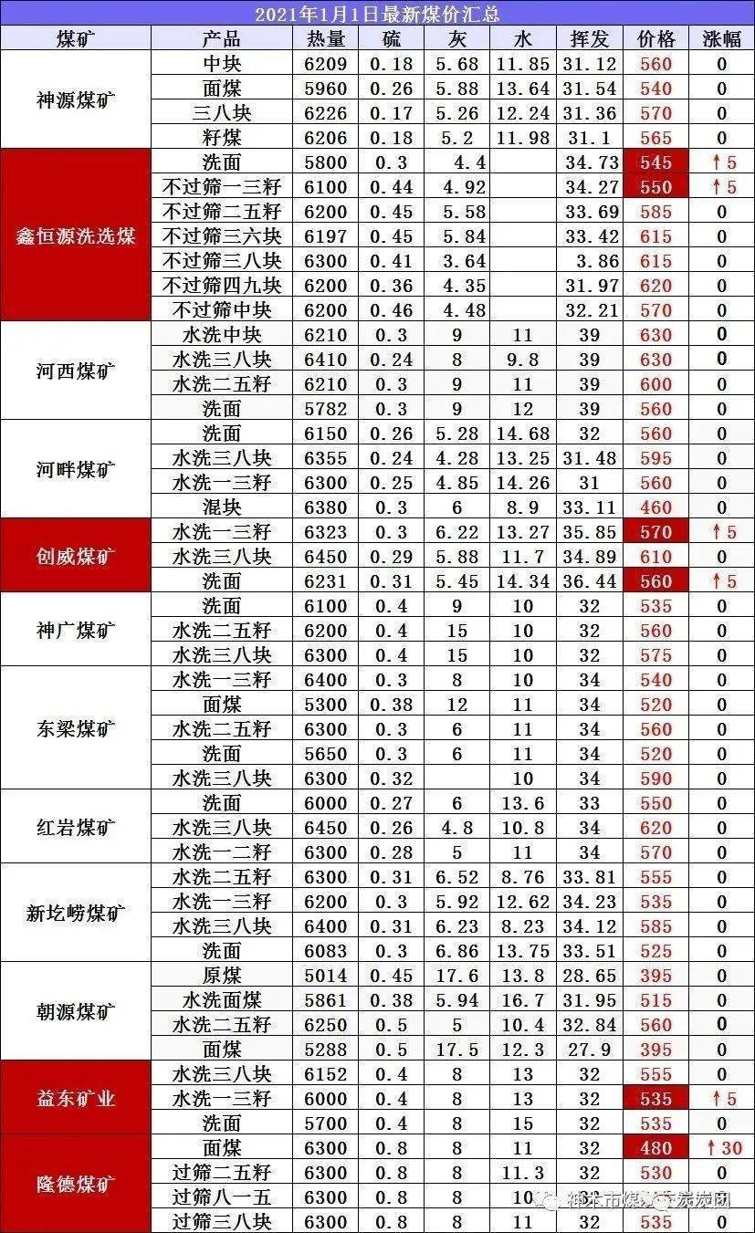 今日煤炭价格行情解析